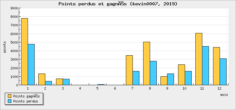 Points perdus et gagnés