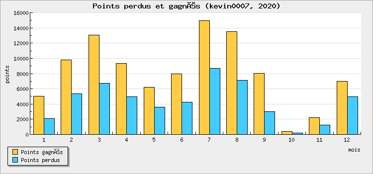 Points perdus et gagnés
