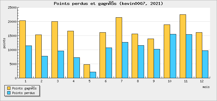 Points perdus et gagnés