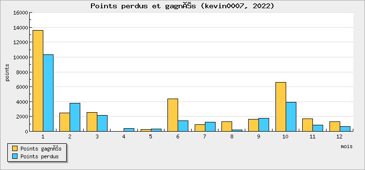 Points perdus et gagnés