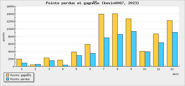 Points perdus et gagnés