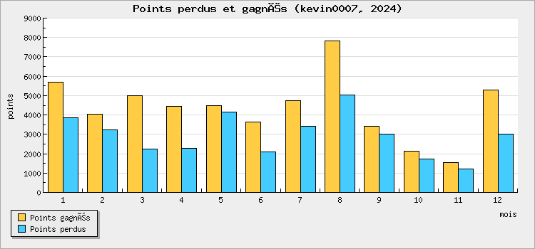Points perdus et gagnés