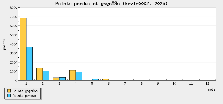 Points perdus et gagnés