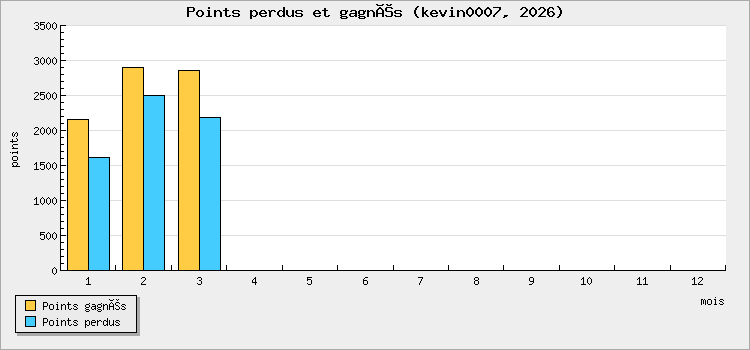 Points perdus et gagnés