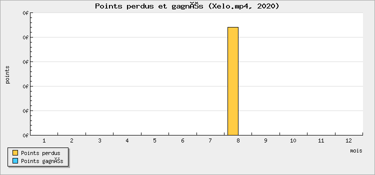 Points perdus et gagnés