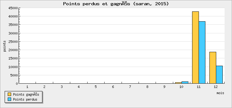 Points perdus et gagnés