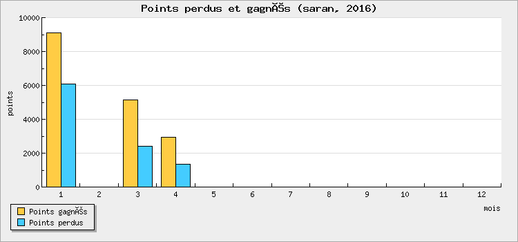 Points perdus et gagnés