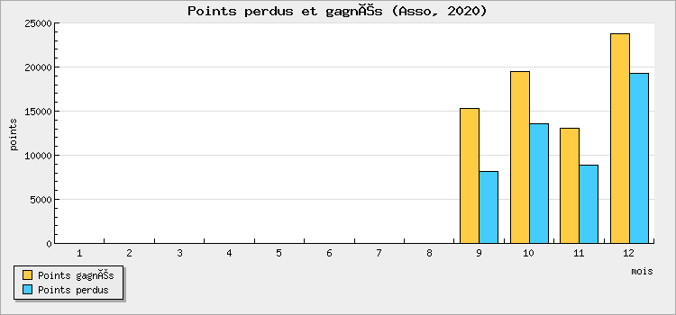 Points perdus et gagnés
