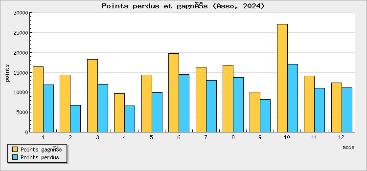 Points perdus et gagnés