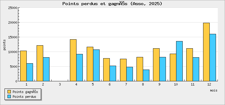 Points perdus et gagnés