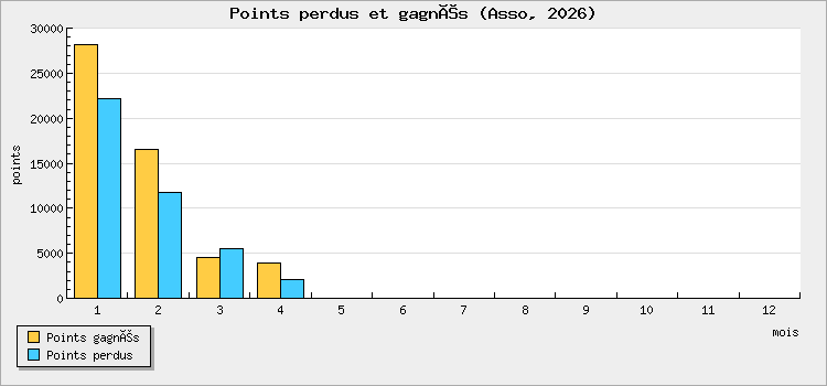 Points perdus et gagnés