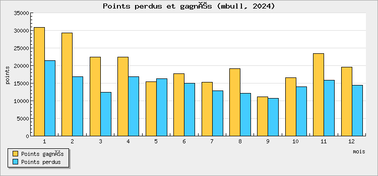 Points perdus et gagnés