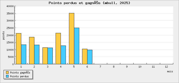 Points perdus et gagnés