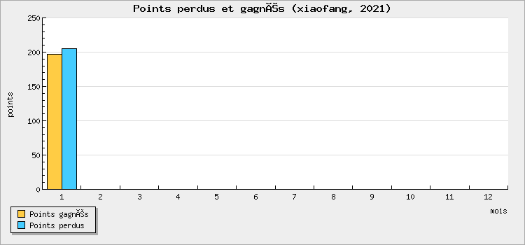 Points perdus et gagnés