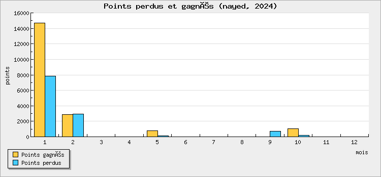 Points perdus et gagnés