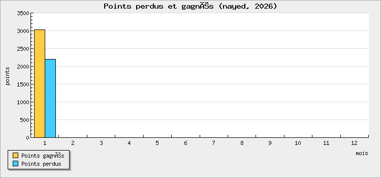 Points perdus et gagnés