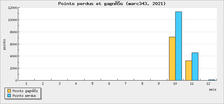 Points perdus et gagnés