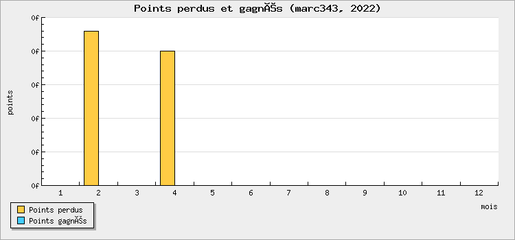 Points perdus et gagnés
