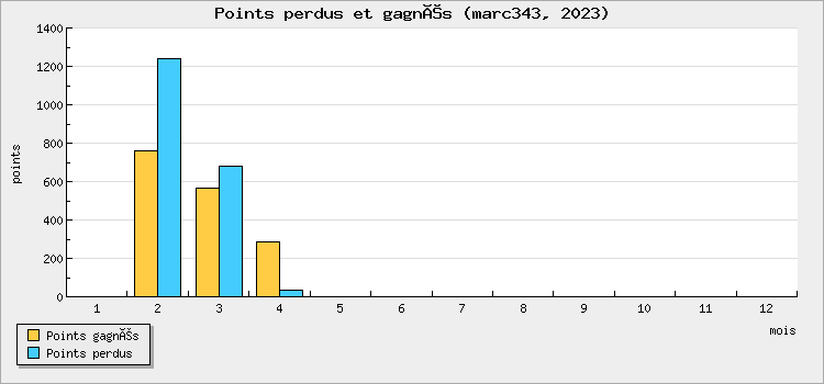 Points perdus et gagnés