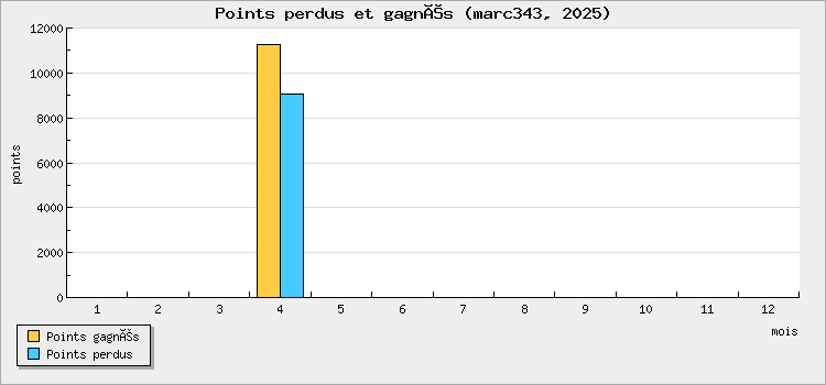 Points perdus et gagnés