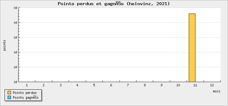 Points perdus et gagnés