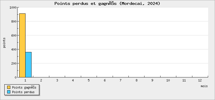 Points perdus et gagnés