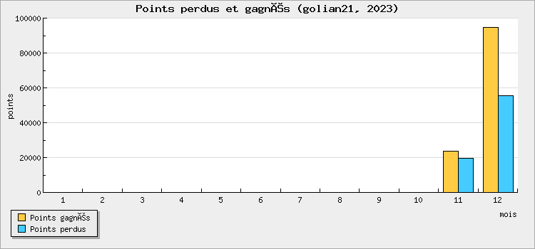 Points perdus et gagnés