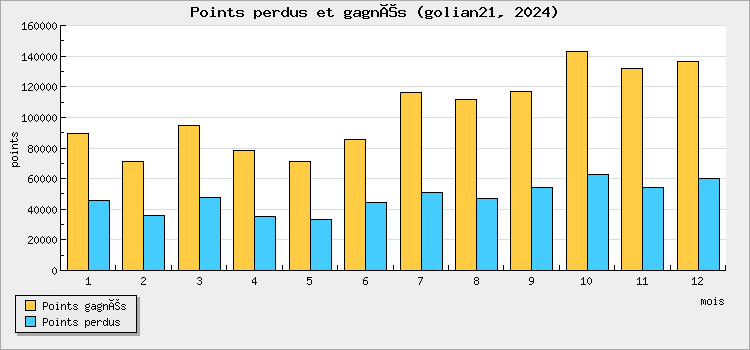 Points perdus et gagnés