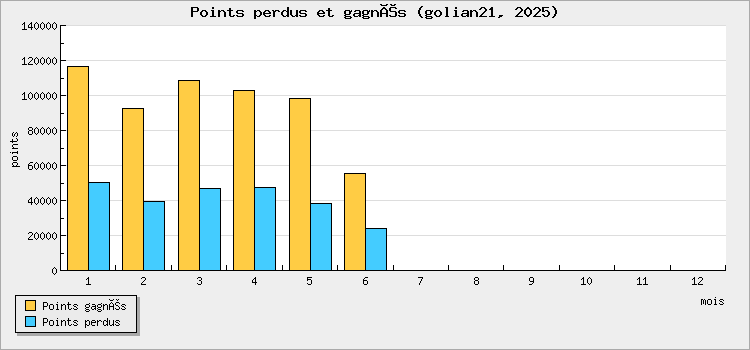 Points perdus et gagnés