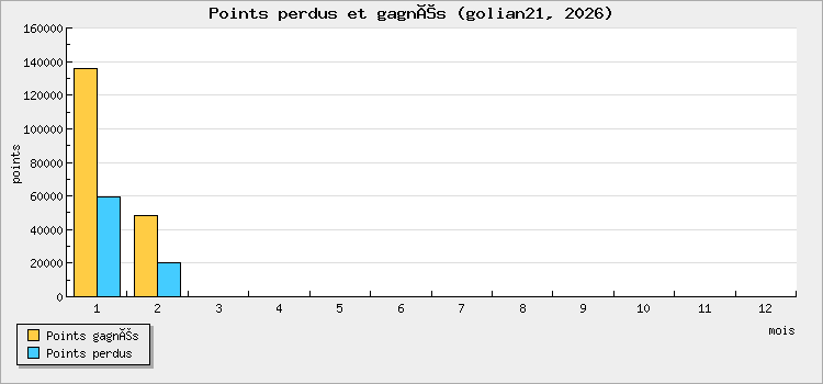 Points perdus et gagnés