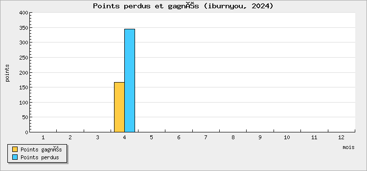Points perdus et gagnés