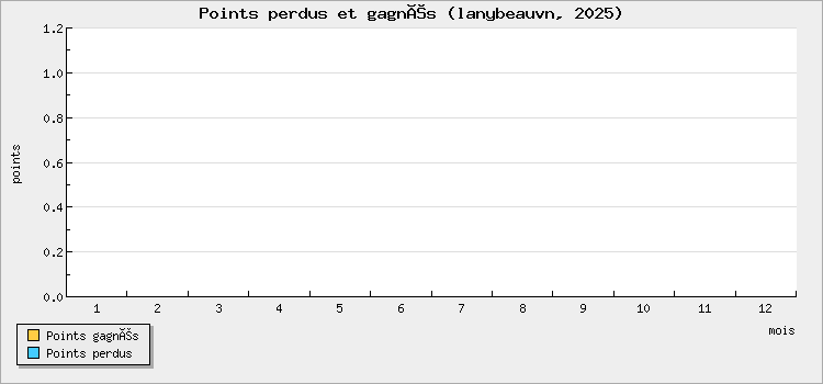 Points perdus et gagnés