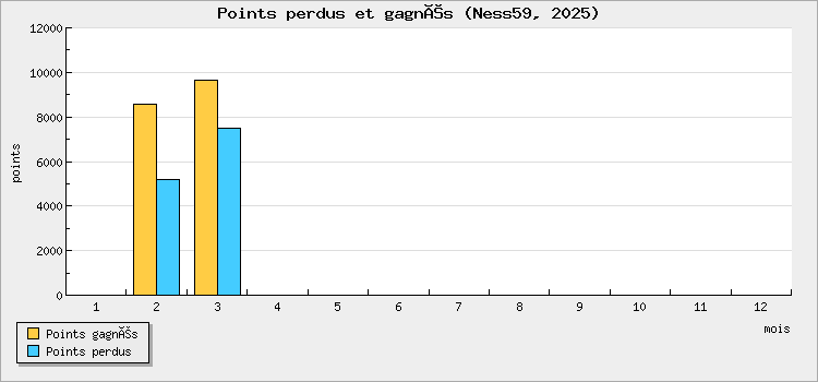 Points perdus et gagnés