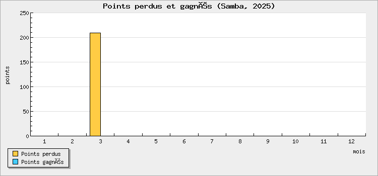 Points perdus et gagnés