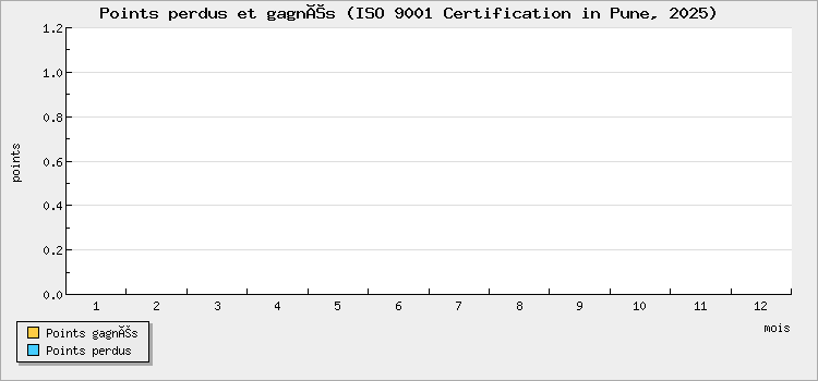 Points perdus et gagnés