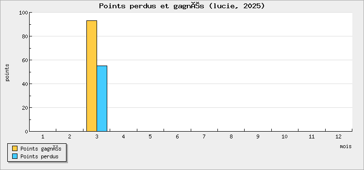 Points perdus et gagnés