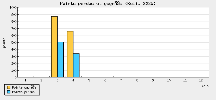 Points perdus et gagnés