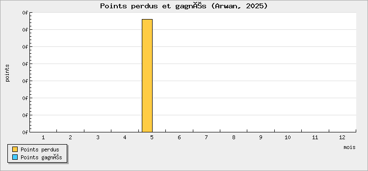 Points perdus et gagnés