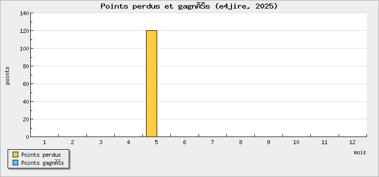 Points perdus et gagnés