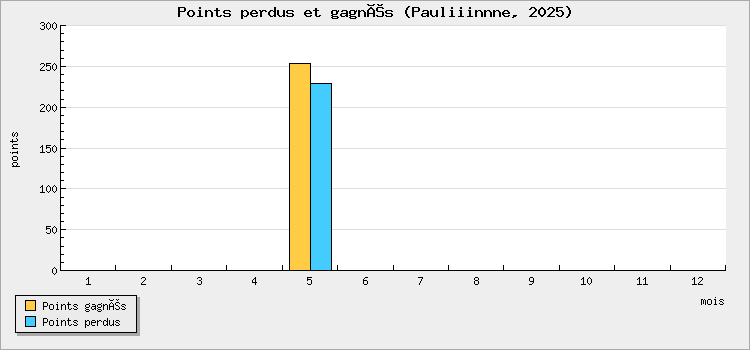 Points perdus et gagnés