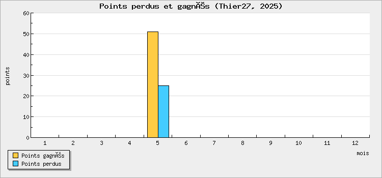 Points perdus et gagnés