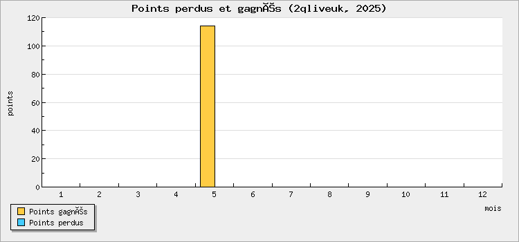Points perdus et gagnés