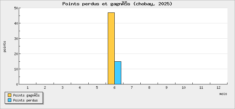 Points perdus et gagnés
