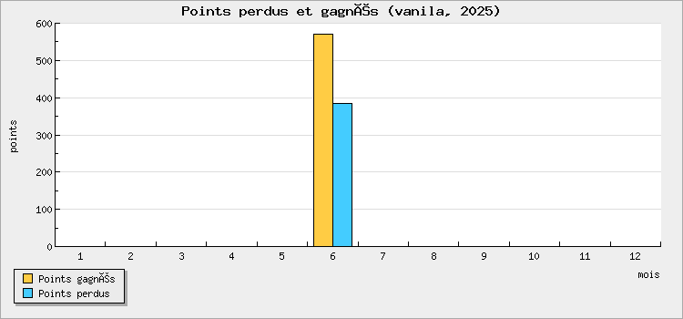 Points perdus et gagnés