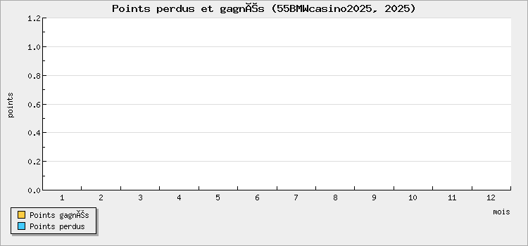 Points perdus et gagnés