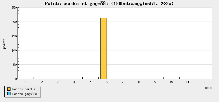 Points perdus et gagnés