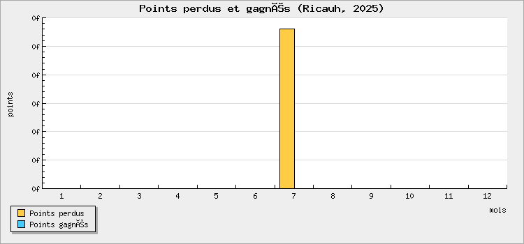 Points perdus et gagnés