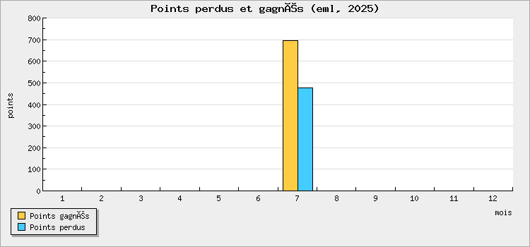 Points perdus et gagnés