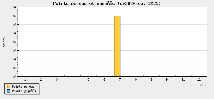 Points perdus et gagnés