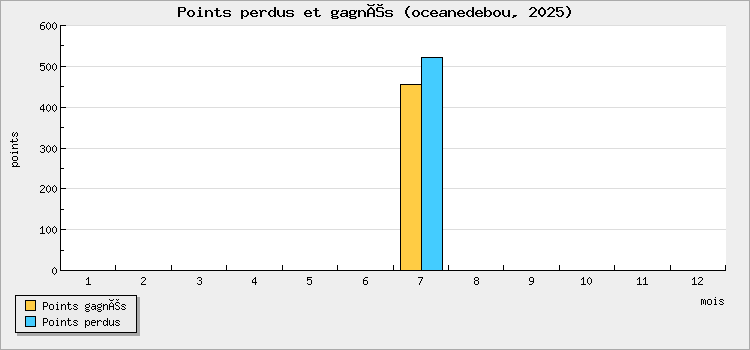 Points perdus et gagnés